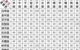 12星座配对指数表(12星座配对值)